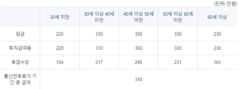일반체당금-상한액