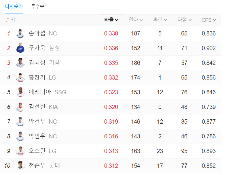 한국시리즈 타자 순위