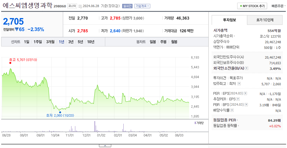 에스씨엠생명과학_주가