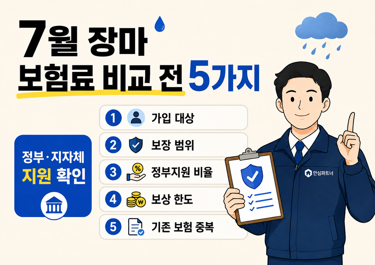 밝은 아이보리 배경의 가로형 카드뉴스 이미지. 상단에 &lsquo;7월 장마 보험료 비교 전 5가지&rsquo;라는 큰 제목이 있고, 가운데에는 가입 대상, 보장 범위, 정부지원 비율, 보상 한도, 기존 보험 중복의 다섯 가지 체크 항목이 세로 목록으로 정리되어 있다. 오른쪽에는 체크리스트 판을 들고 손가락을 들어 안내하는 남성 벡터 캐릭터가 있으며, 왼쪽에는 정부&middot;지자체 지원 확인이라는 파란 안내 박스가 있다.