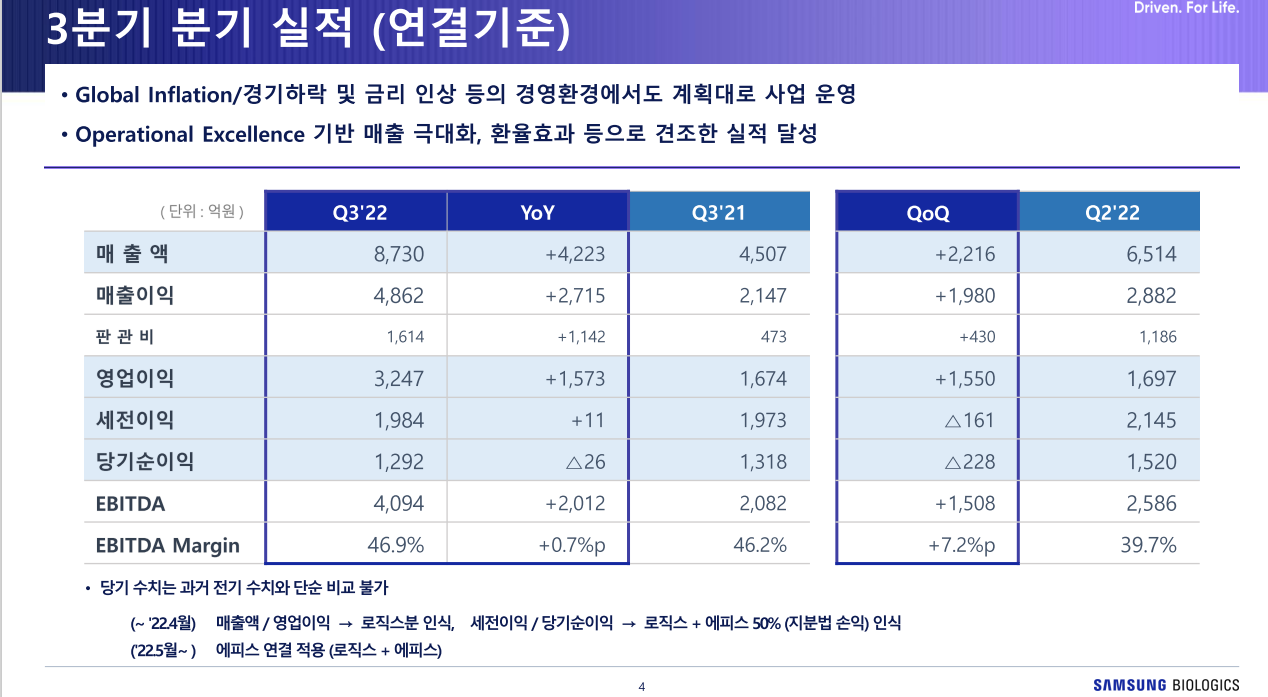 삼성바이오로직스 3분기 분기 실적