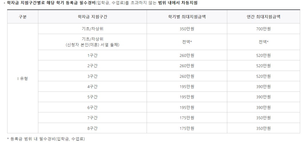 국가장학금