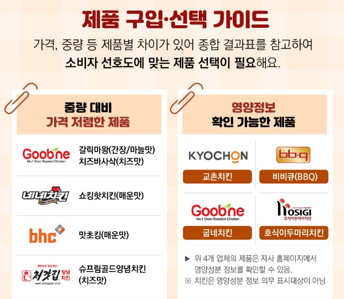 [치킨브랜드 순위] 건강하고 맛있는 치킨추천 가이드 - 치킨 영양성분표