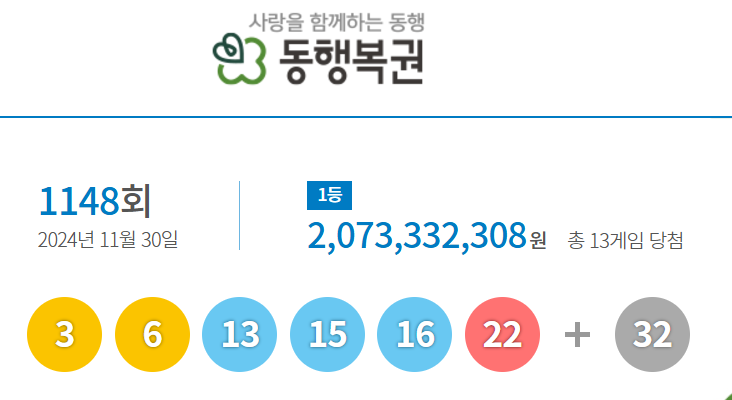 1148 로또 당첨번호 발표, 1등 당첨점 조회