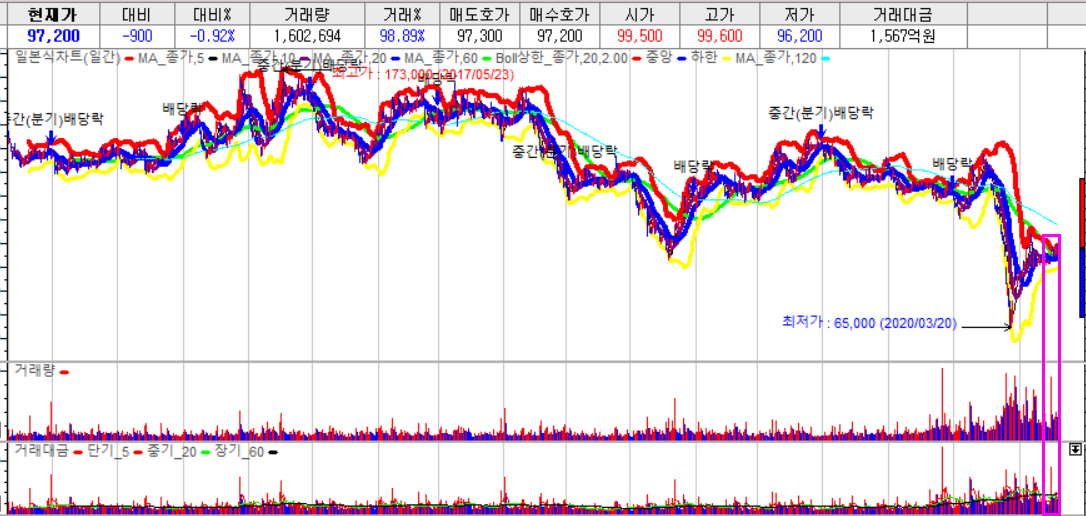 현대자동차 차트분석