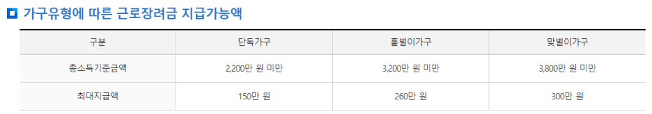 근로장려금가구유형