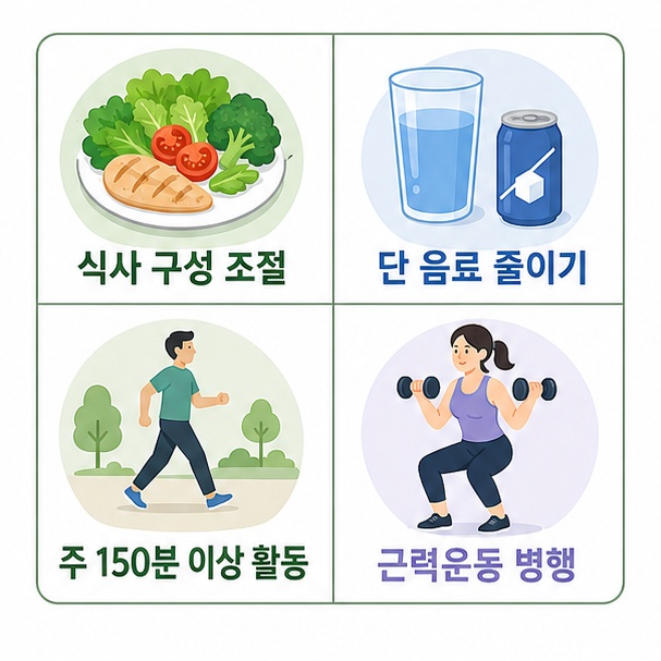 식사 조절과 단 음료 줄이기, 유산소 운동과 근력운동으로 혈당을 관리하는 방법을 설명한 이미지