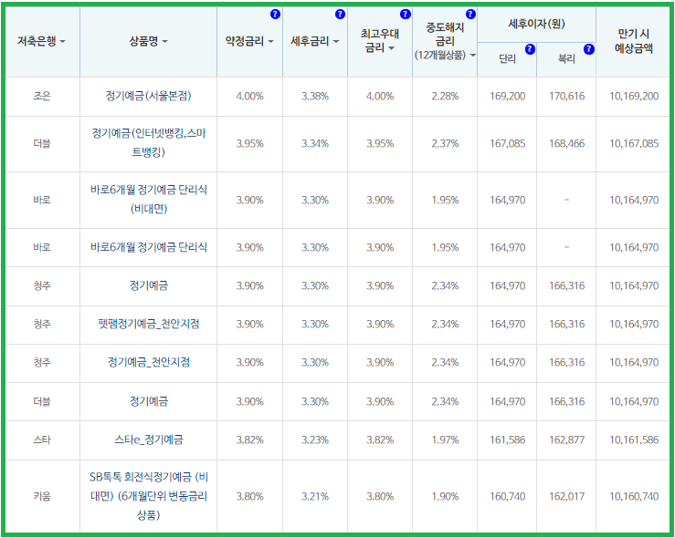 저축은행 정기예금 금리비교