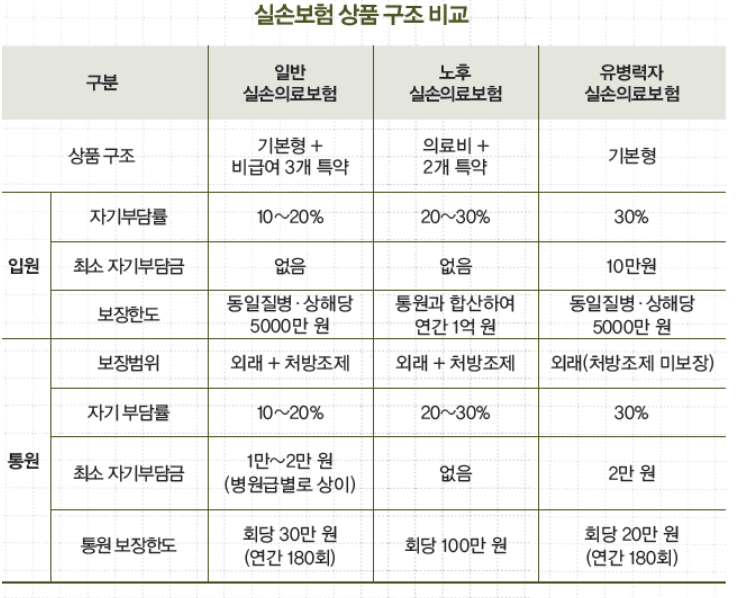 실비보험