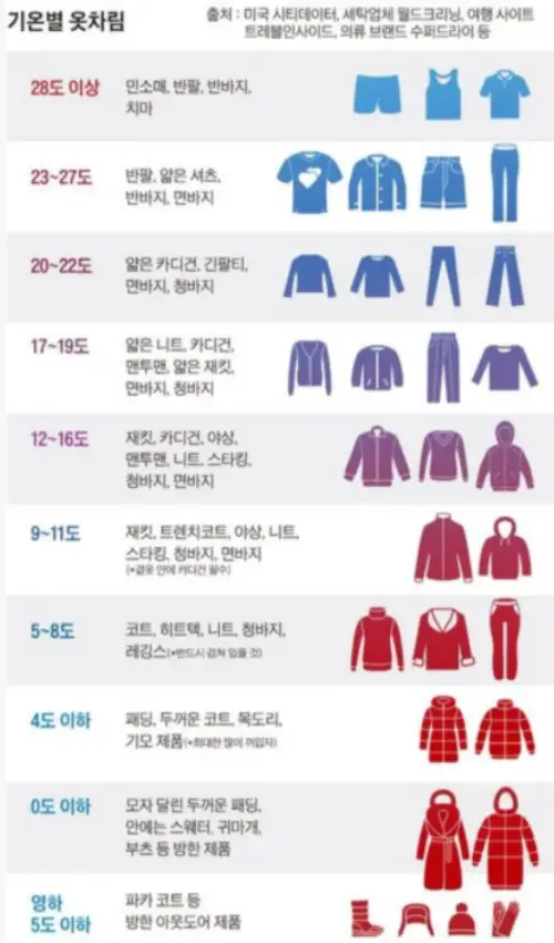 기온별 옷차림 표