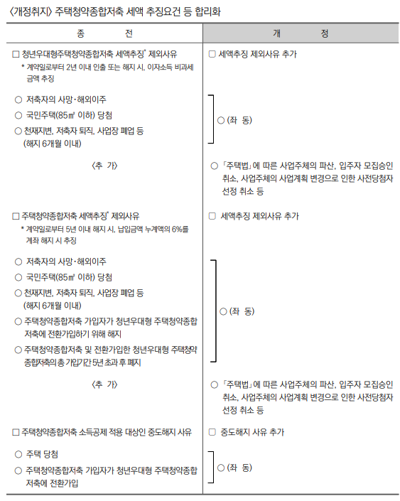 주택청약종합저축에 대한 추징요건 완화