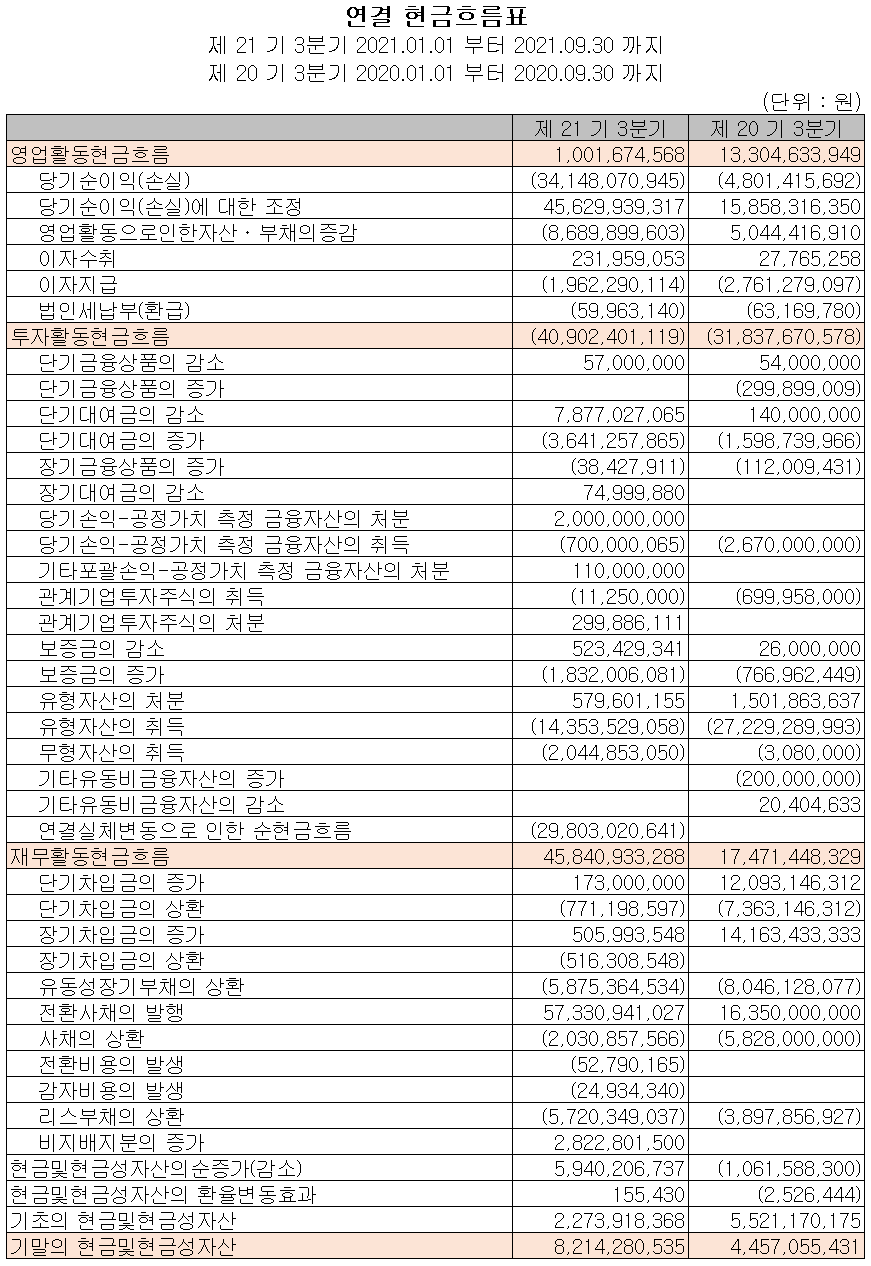 (주)에이티세미콘 현금흐름표