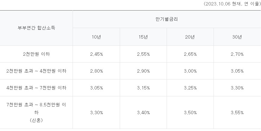 내 집마련 디딤돌 대출