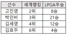 도쿄-올림픽-여자-골프-선수-기록표