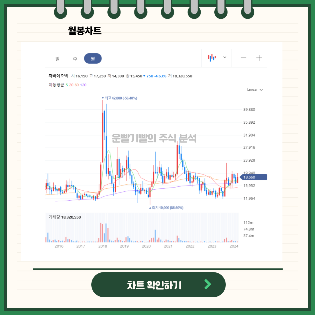 차바이오텍 일봉/월봉차트