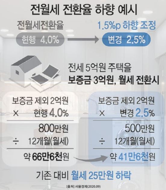 전월세전환율