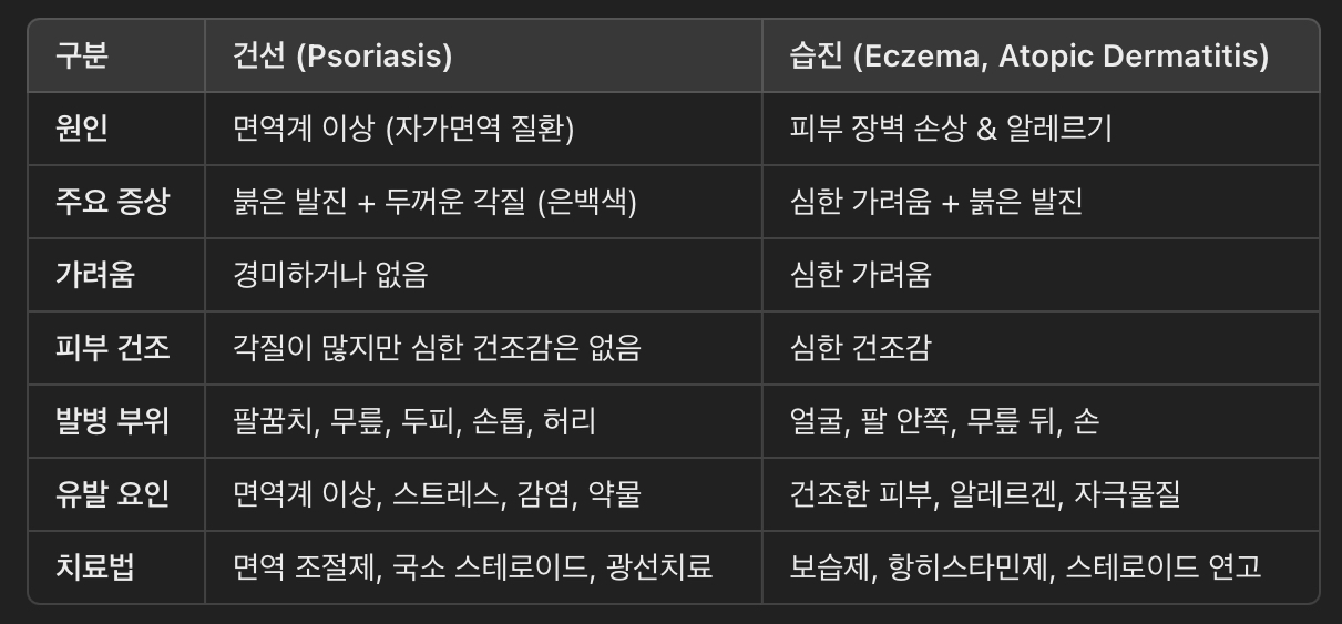 건선과 습진의 주요 차이점