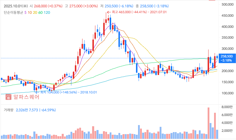 2025년 10월 네이버 투자 전략