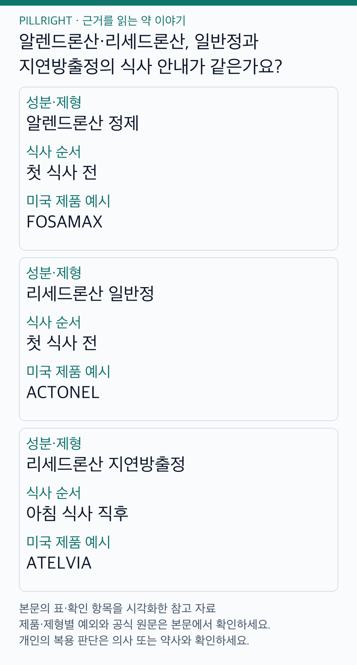 알렌드론산·리세드론산, 일반정과 지연방출정의 식사 안내가 같은가요? — 본문 비교표 요약