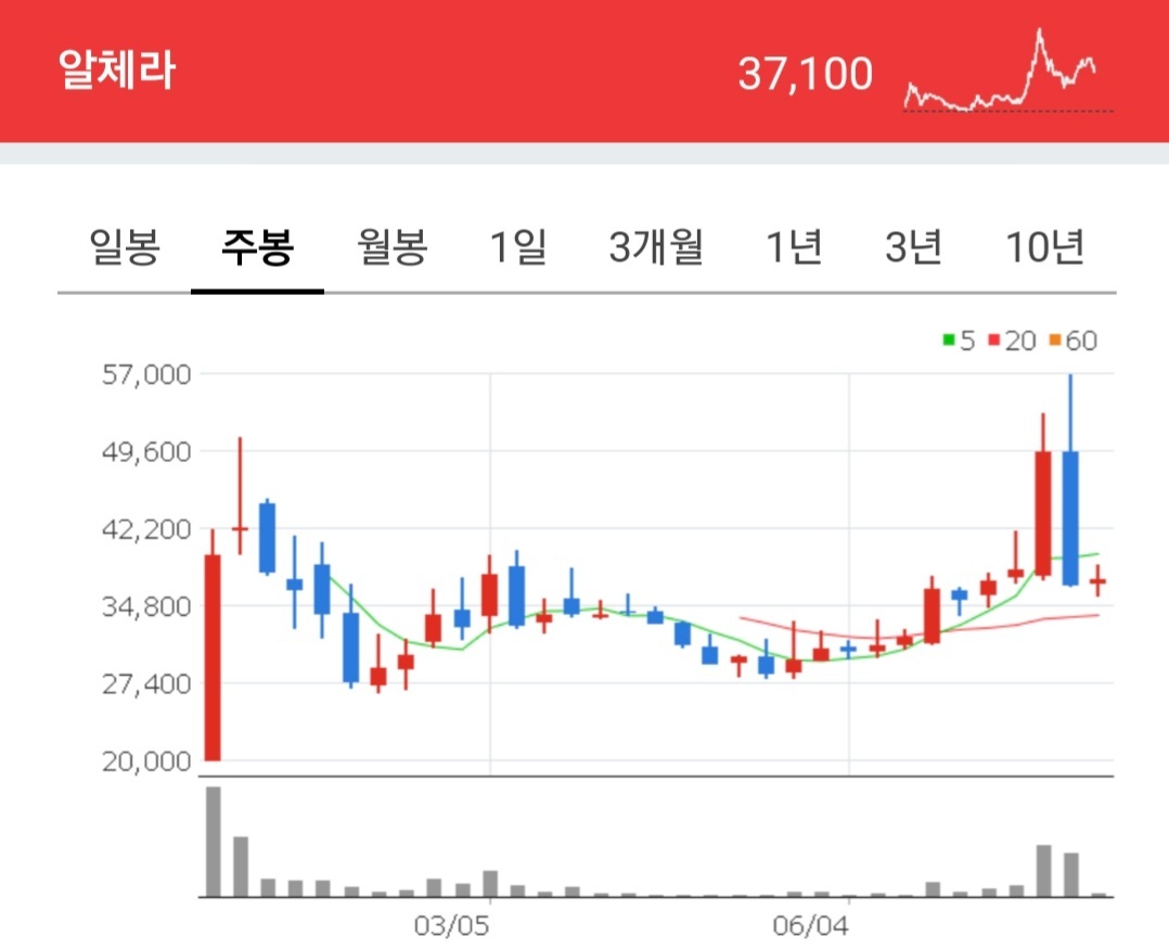 알첼라 차트