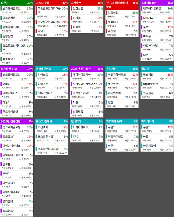테마에 따른 종목 상승