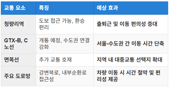 교통 및 GTX 노선