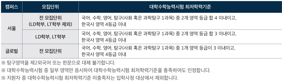 한국외국어대학교 수능최저학력기준