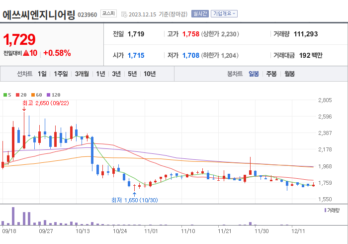 에쓰씨엔지니어링 3개월 주가(일봉)