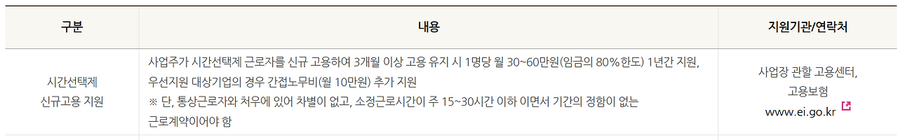 정부포털사이트에 올라와 있는 '시간선택제 신규고용 지원'에 대한 정리