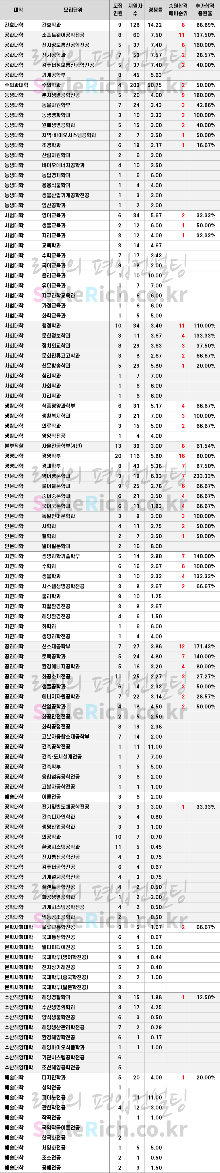 
2021학년도 전남대 일반편입 추가합격 예비순위(예비번호)
