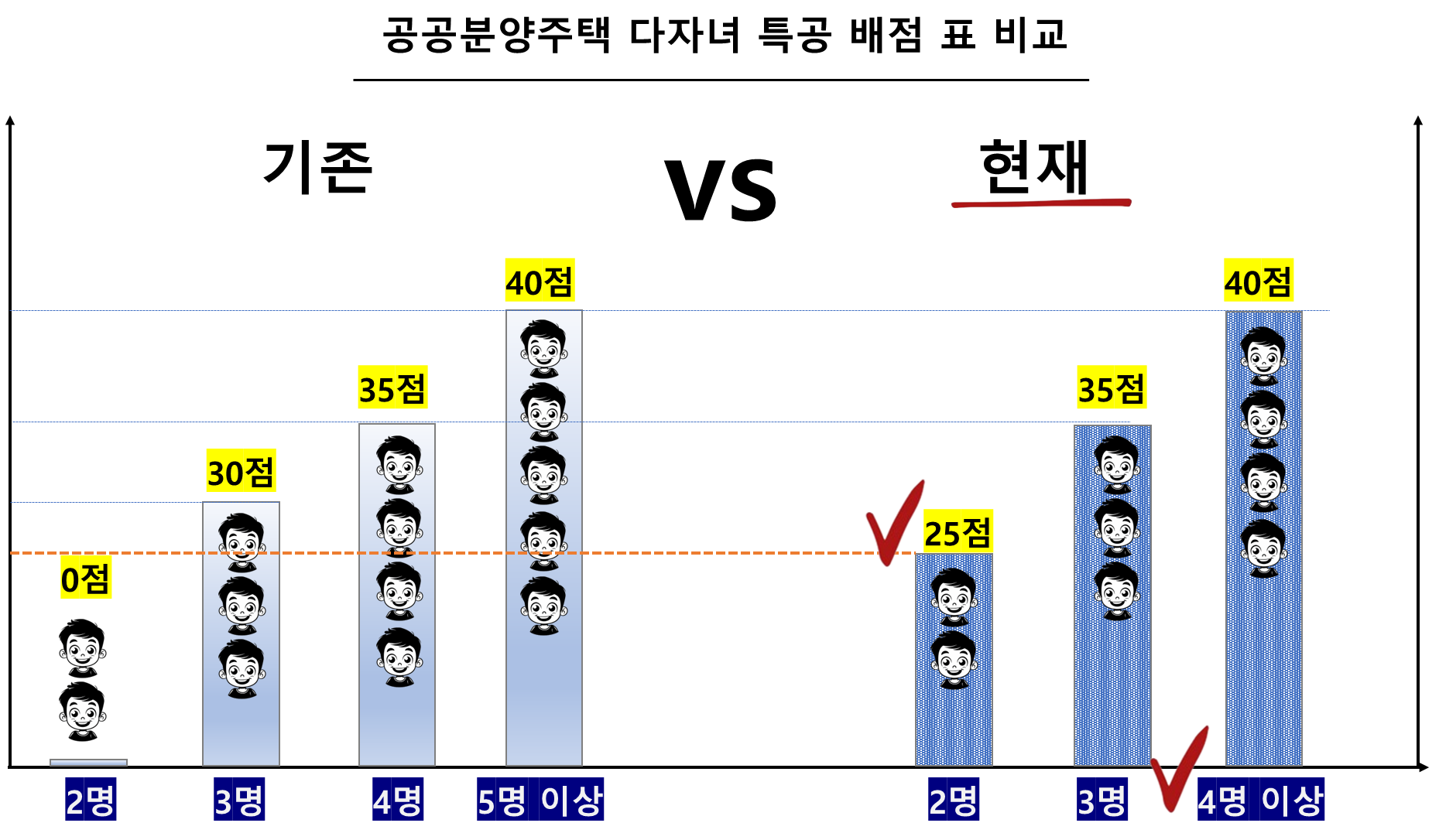 공공분양주택 다자녀 특공 배점 표 비교