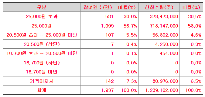 에이엘티 수요예측 결과(상장일 예측)