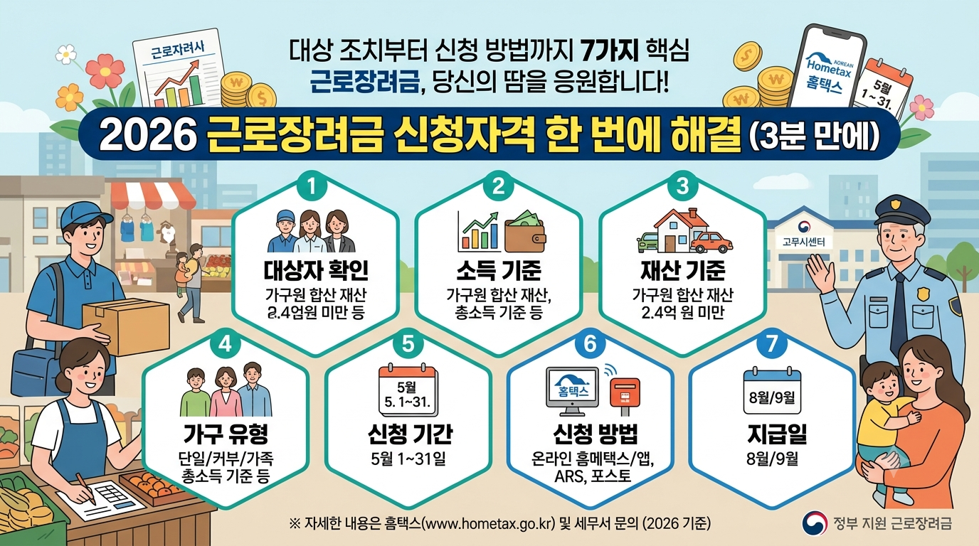 2026 근로장려금 신청자격 한 번에 해결, 대상 조치부터 신청 방법까지 7가지 핵심(3분 만에)