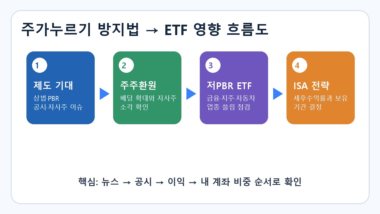 주가 누르기 방지법 저PBR ETF 밸류업 영향 흐름도