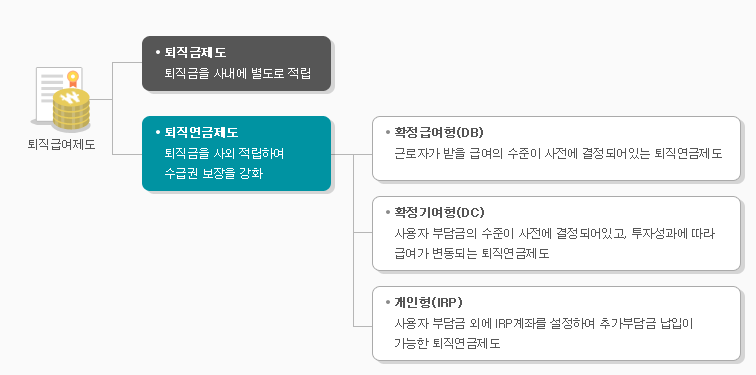 퇴직연금 특징 (근로복지공단실시)