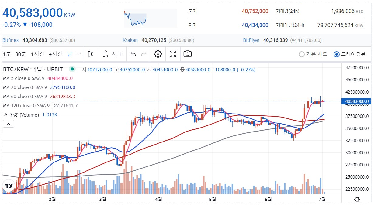 주식, 코인 차트분석 기법 중 거래량 분석 (Volume Analysis) 기술적 분석