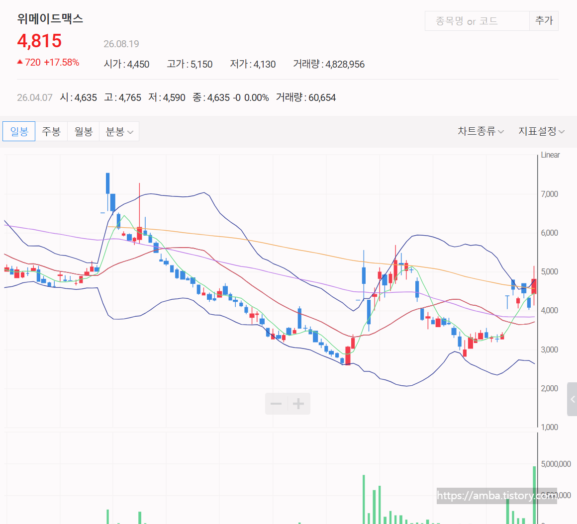 위메이드맥스 주식 일봉 차트