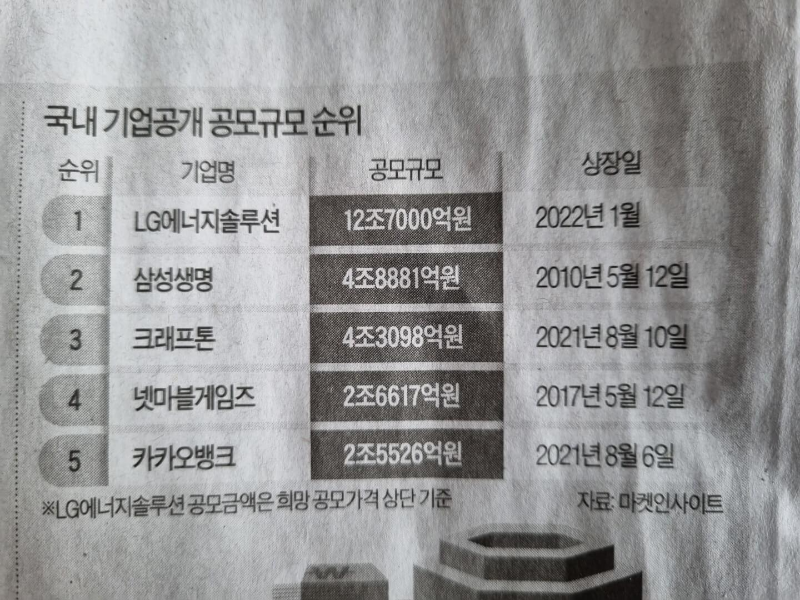 국내기업공개-공모규모-순위