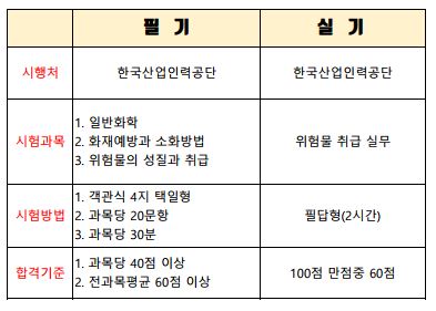 위험물 산업기사 취득방법