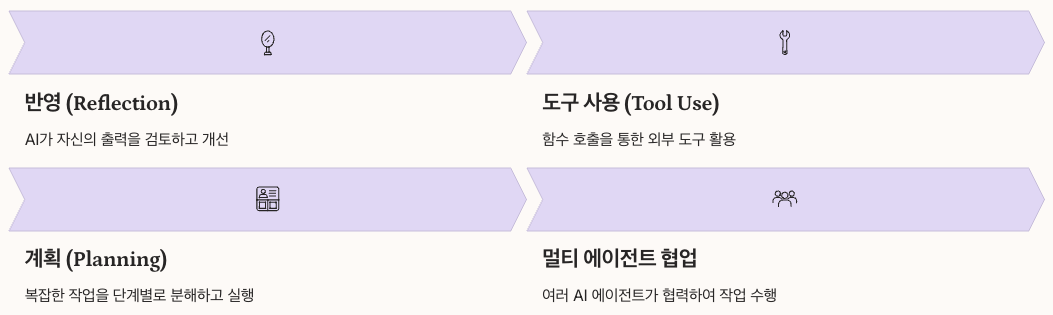에이전틱 AI의 4가지 디자인 패턴 정리