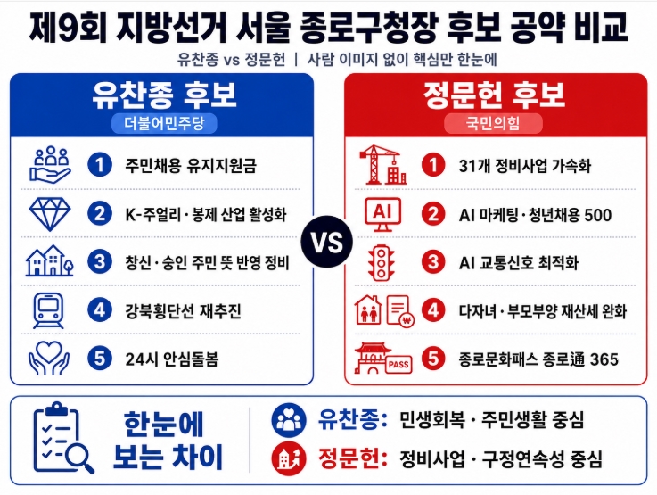 제9회 지방선거 서울 종로구청장 후보 공약 비교