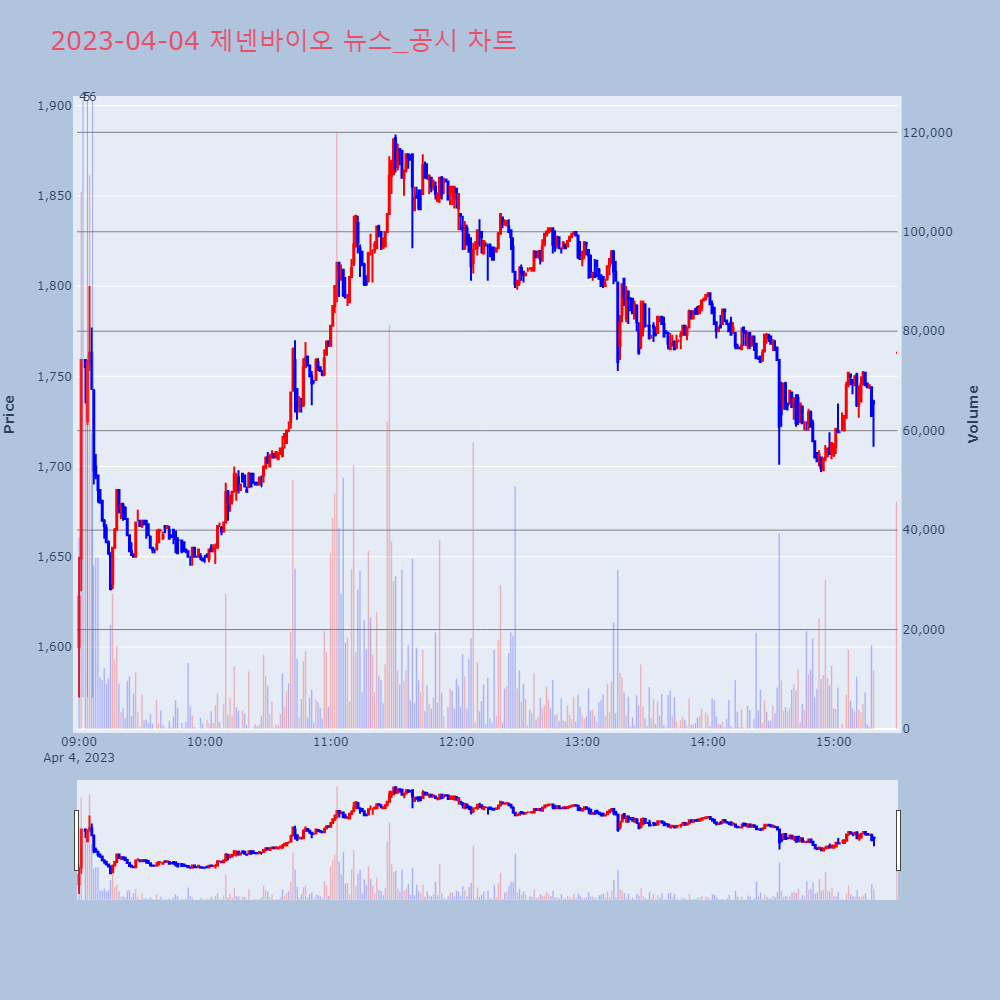 제넨바이오_뉴스공시차트