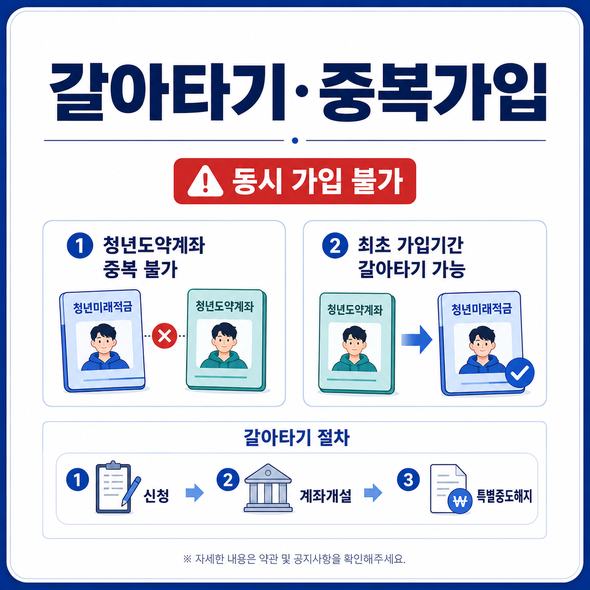 청년미래적금 가입조건