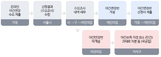 야간연장반 개설 절차
