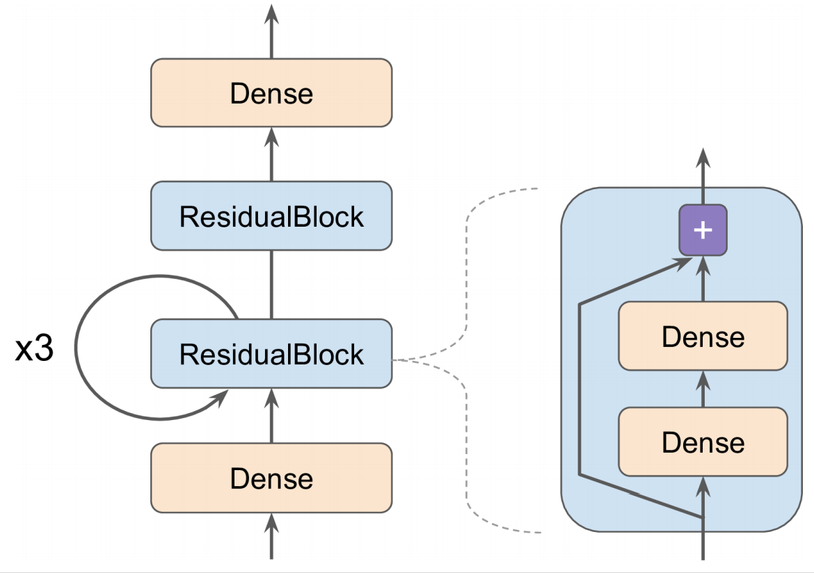 잔차 블록 층을 가진 예제 모델