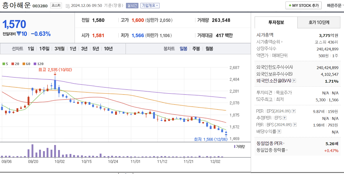 안철수 관련주 흥아해운 일봉 차트