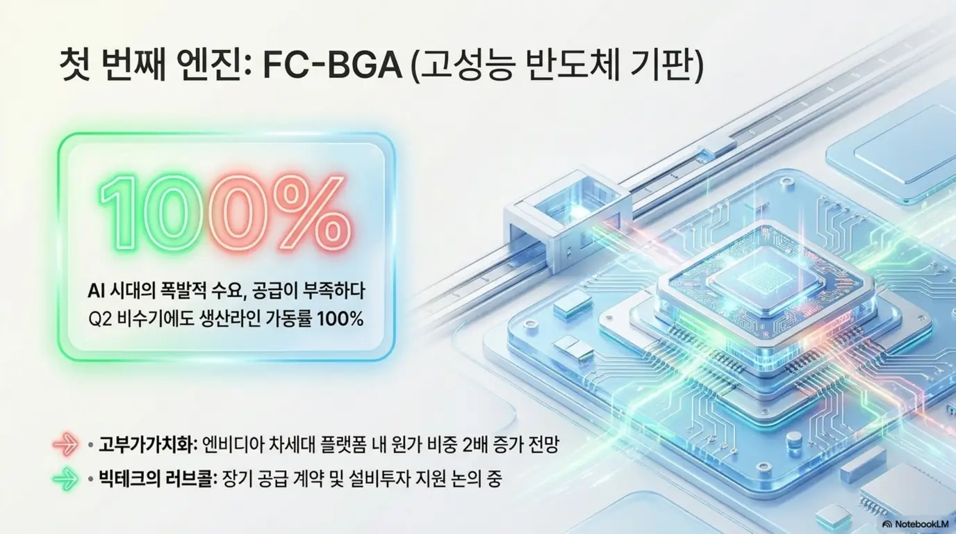 LG이노텍 주가 전망: '첫 번째 엔진 FC-BGA 가동률 100%'라는 문구가 포함된 이미지. AI 시대 폭발적 수요로 LG이노텍 FC-BGA 반도체 기판 생산라인이 비수기에도 풀가동되며 빅테크 장기공급계약이 논의되는 상황을 시각적으로 전달하며, 블로그의 LG이노텍 주가 전망과 관련된 내용을 설명함