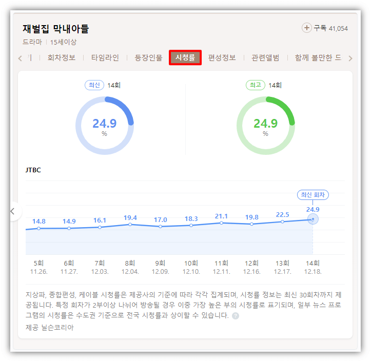 재벌집-막내아들-JTBC-시청률