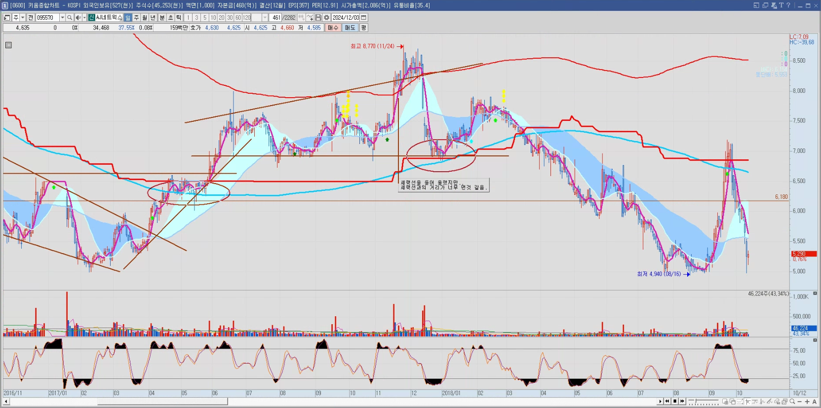 AJ네트웍스 일봉 차트 (2017~2018)