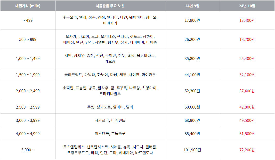 2024년 10월 아시아나항공 국제선 유류할증료 테이블